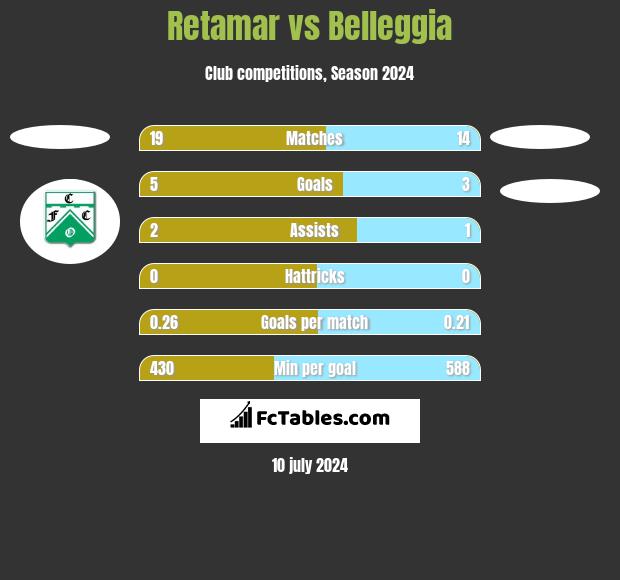 Retamar vs Belleggia h2h player stats