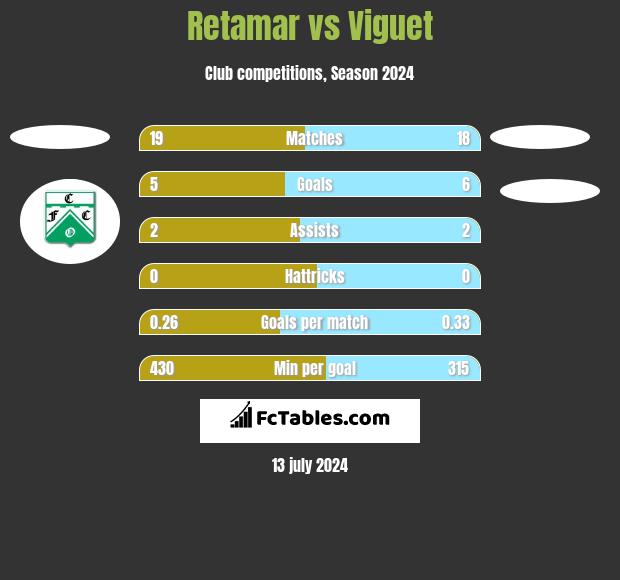 Retamar vs Viguet h2h player stats