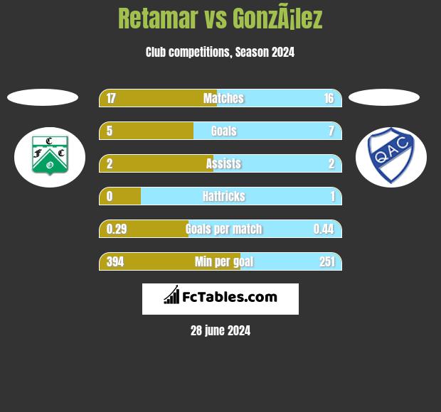 Retamar vs GonzÃ¡lez h2h player stats