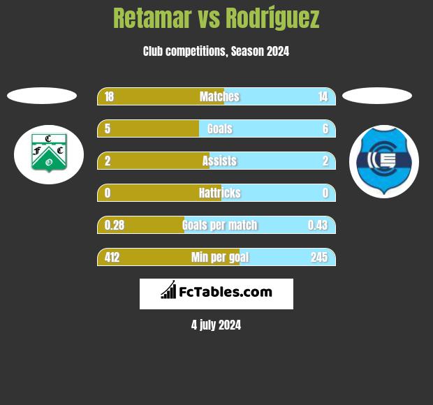 Retamar vs Rodríguez h2h player stats