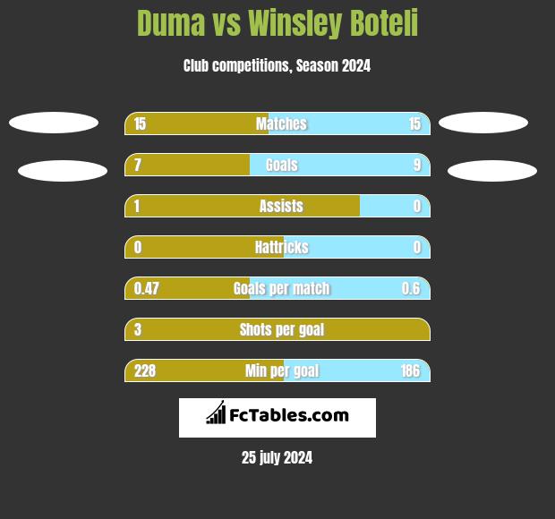 Duma vs Winsley Boteli h2h player stats