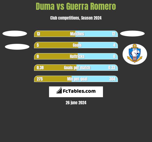 Duma vs Guerra Romero h2h player stats
