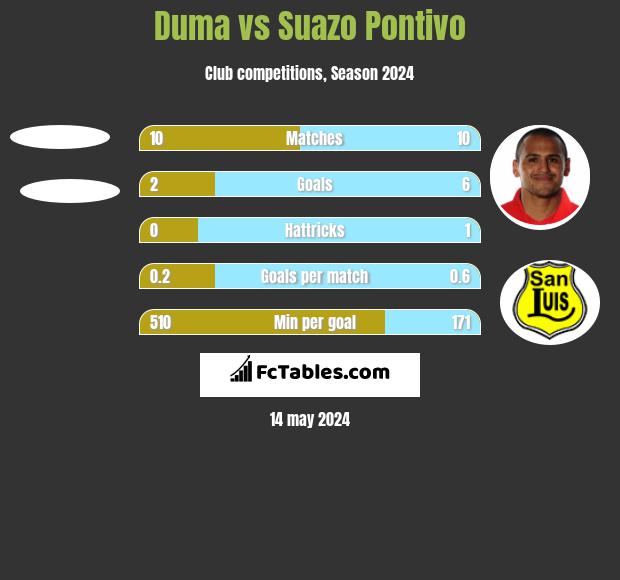 Duma vs Suazo Pontivo h2h player stats