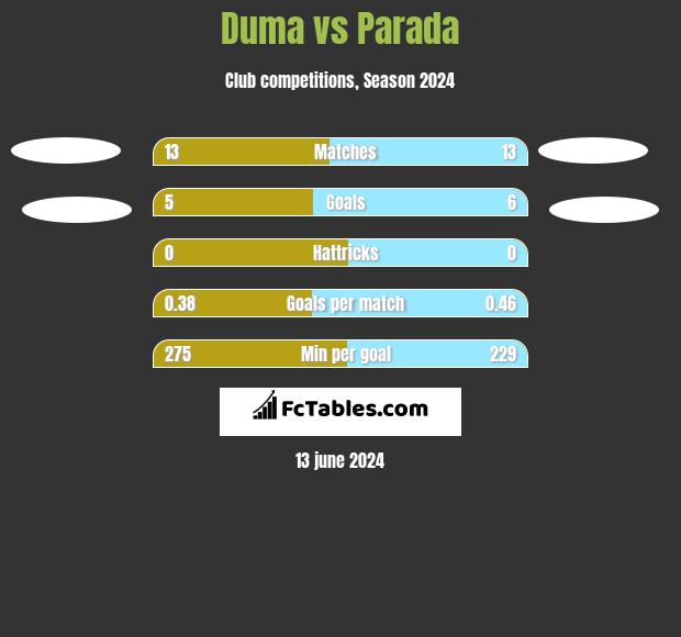 Duma vs Parada h2h player stats