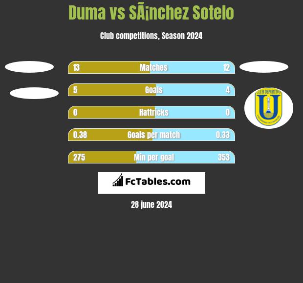 Duma vs SÃ¡nchez Sotelo h2h player stats