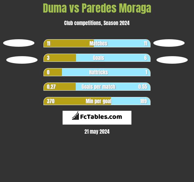 Duma vs Paredes Moraga h2h player stats