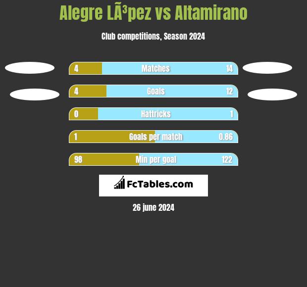 Alegre LÃ³pez vs Altamirano h2h player stats