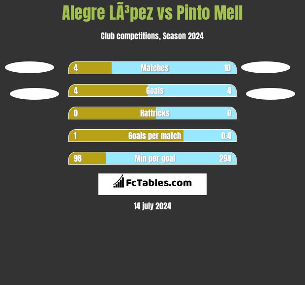 Alegre LÃ³pez vs Pinto Mell h2h player stats