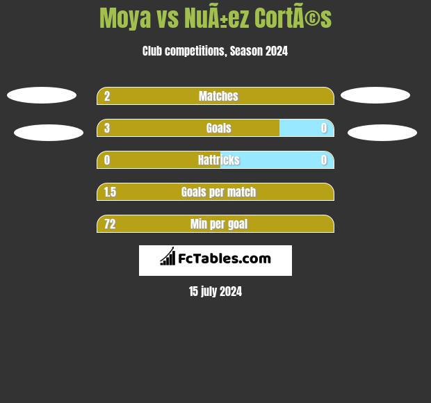 Moya vs NuÃ±ez CortÃ©s h2h player stats