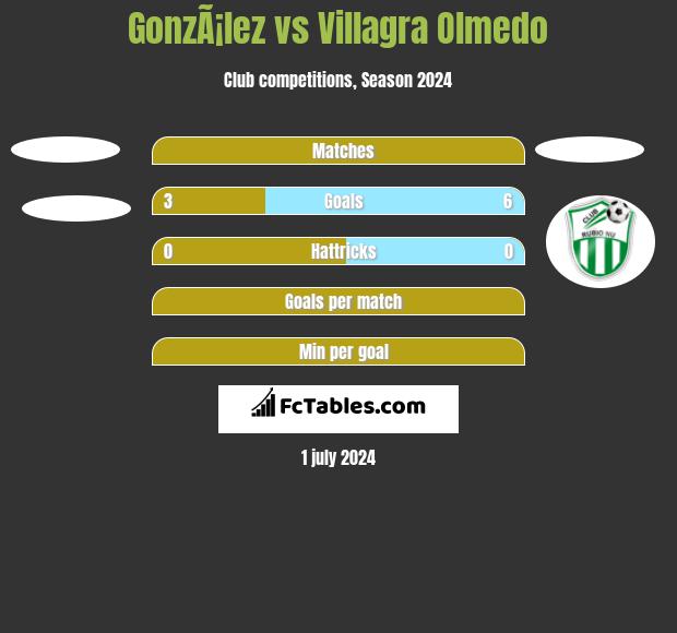 GonzÃ¡lez vs Villagra Olmedo h2h player stats
