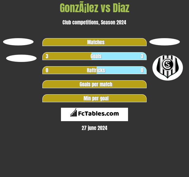 GonzÃ¡lez vs Diaz h2h player stats