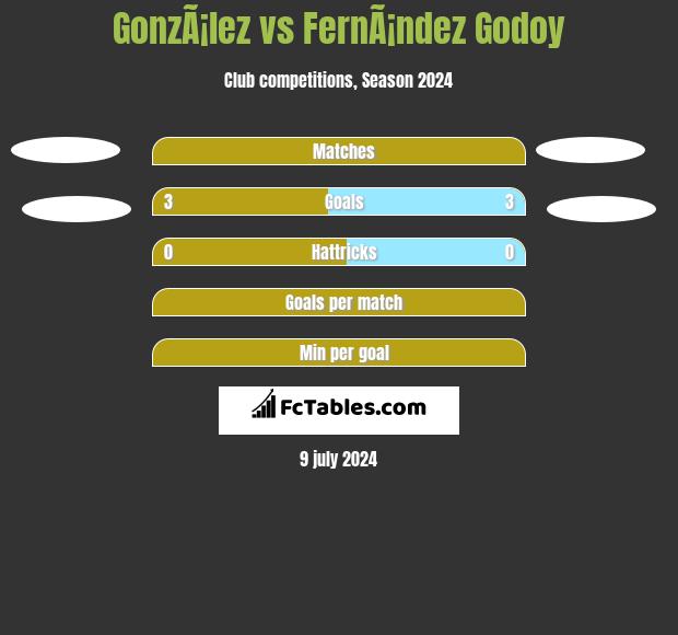 GonzÃ¡lez vs FernÃ¡ndez Godoy h2h player stats