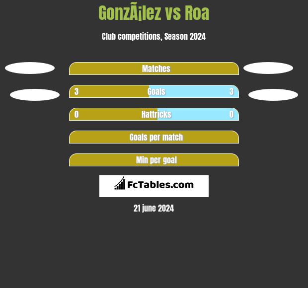 GonzÃ¡lez vs Roa h2h player stats