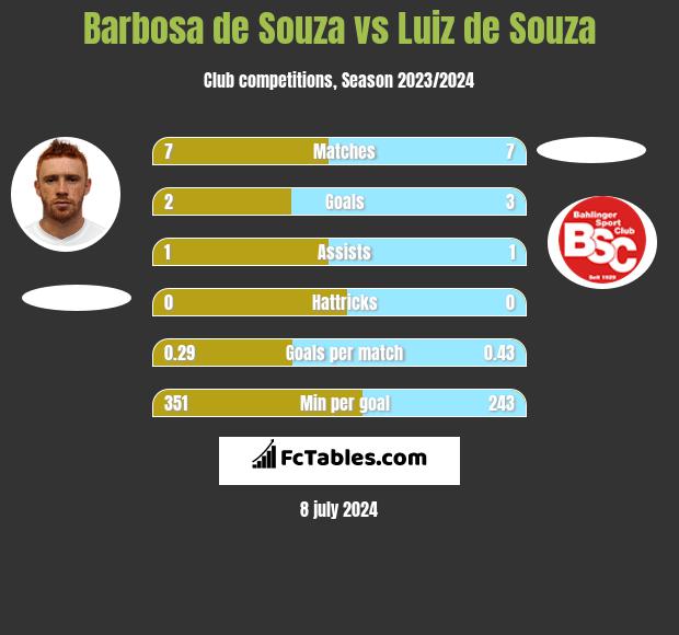 Barbosa de Souza vs Luiz de Souza h2h player stats