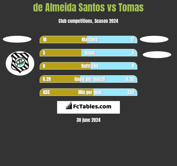 de Almeida Santos vs Tomas h2h player stats
