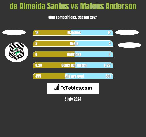 de Almeida Santos vs Mateus Anderson h2h player stats