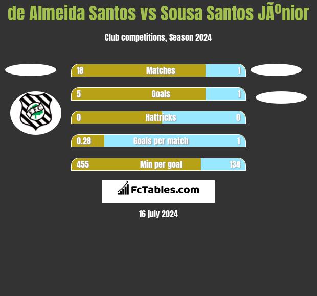 de Almeida Santos vs Sousa Santos JÃºnior h2h player stats