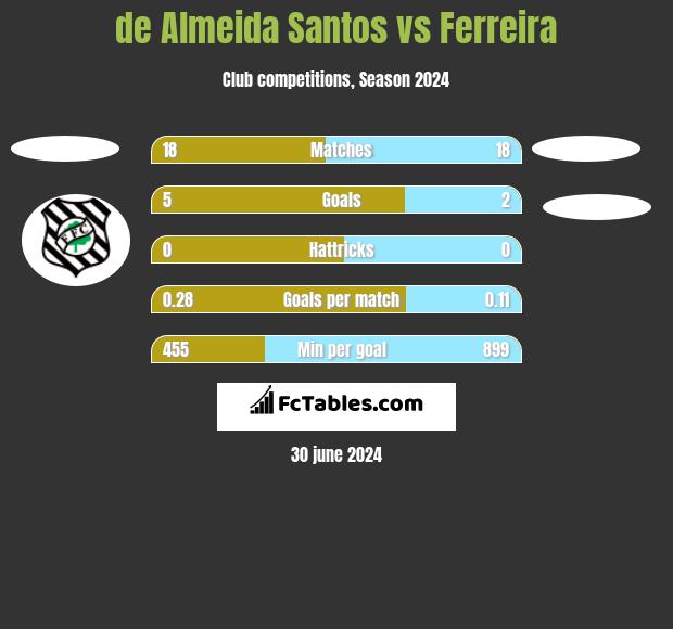 de Almeida Santos vs Ferreira h2h player stats