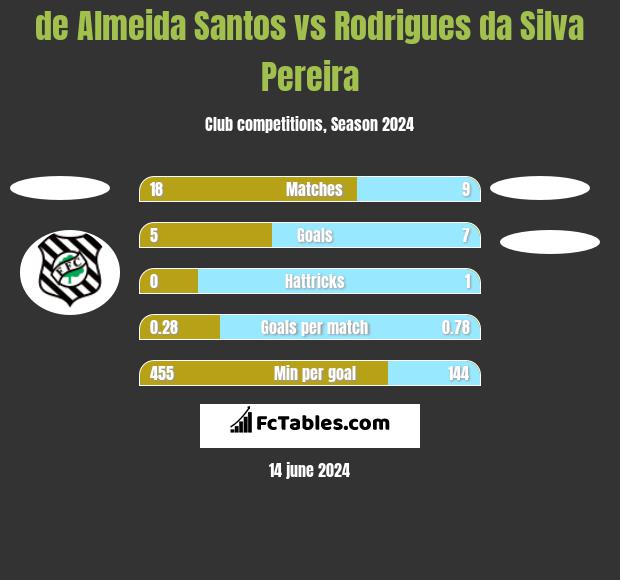 de Almeida Santos vs Rodrigues da Silva Pereira h2h player stats