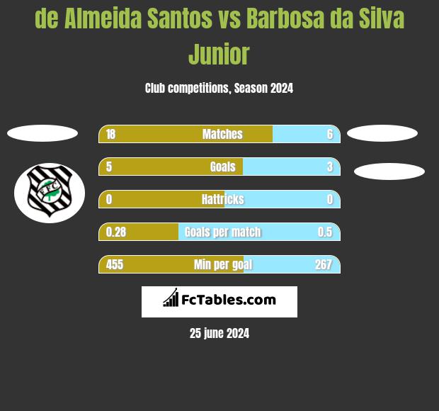 de Almeida Santos vs Barbosa da Silva Junior h2h player stats