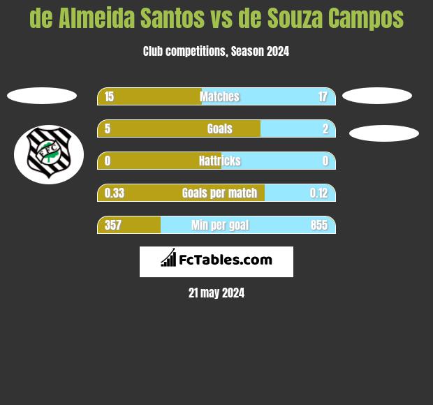 de Almeida Santos vs de Souza Campos h2h player stats