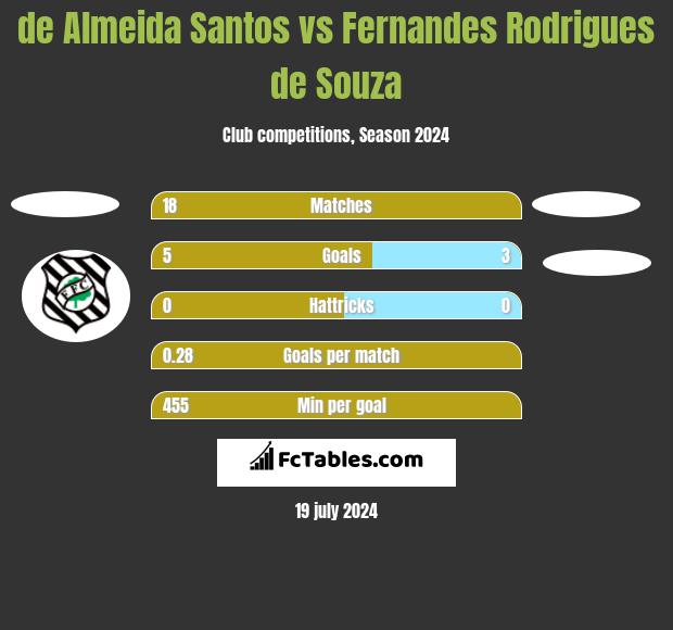 de Almeida Santos vs Fernandes Rodrigues de Souza h2h player stats