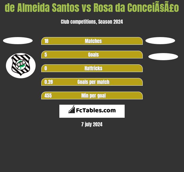 de Almeida Santos vs Rosa da ConceiÃ§Ã£o h2h player stats