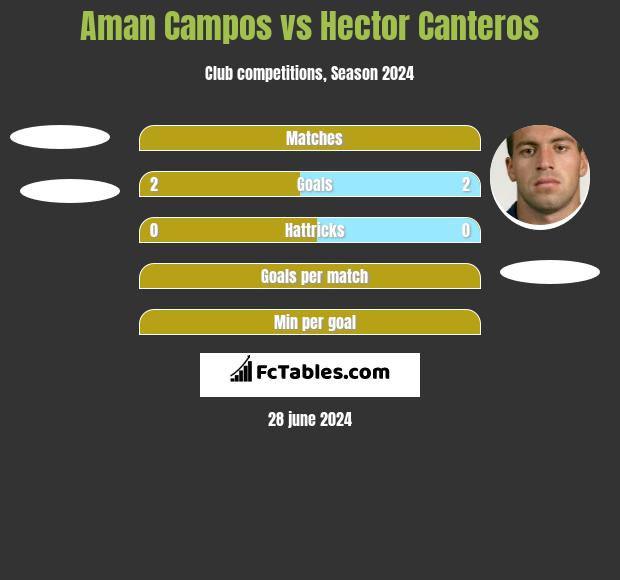Aman Campos vs Hector Canteros h2h player stats