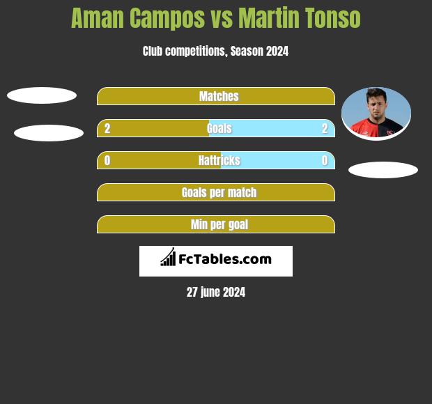 Aman Campos vs Martin Tonso h2h player stats