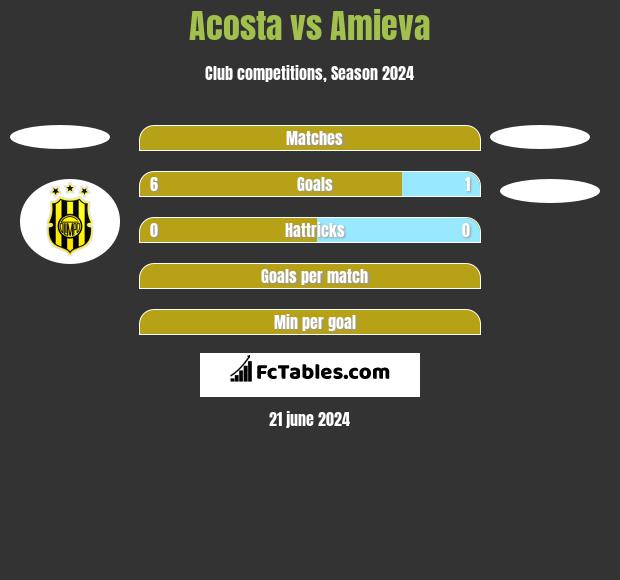 Acosta vs Amieva h2h player stats