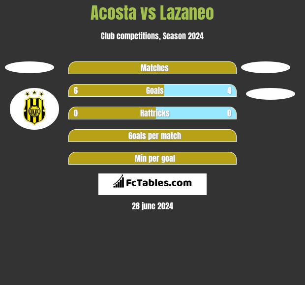 Acosta vs Lazaneo h2h player stats