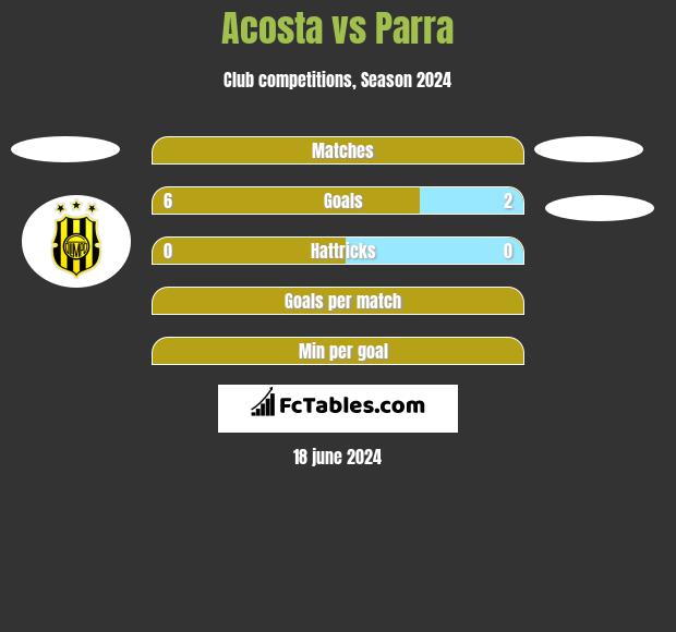 Acosta vs Parra h2h player stats