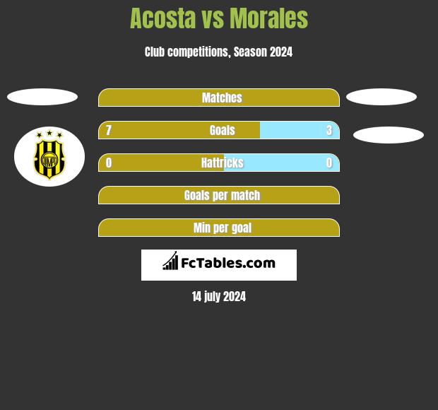 Acosta vs Morales h2h player stats