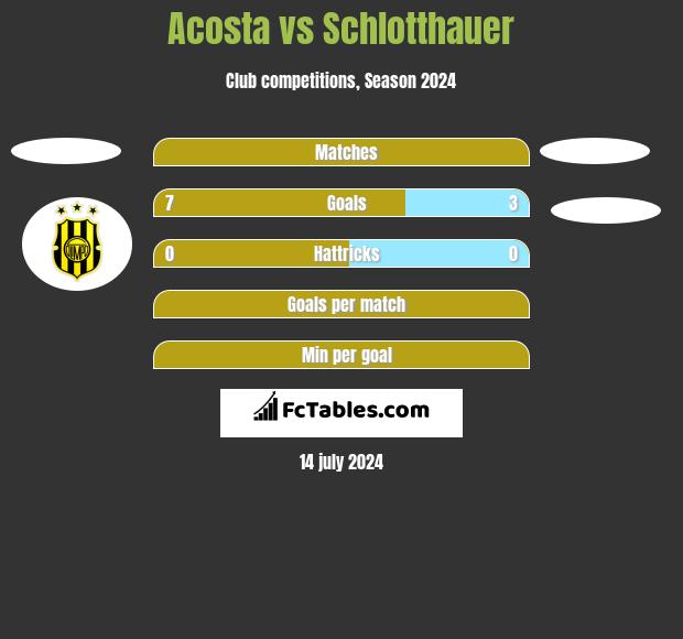 Acosta vs Schlotthauer h2h player stats