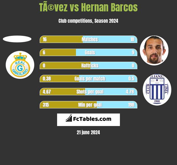 TÃ©vez vs Hernan Barcos h2h player stats