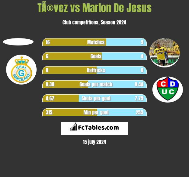 TÃ©vez vs Marlon De Jesus h2h player stats