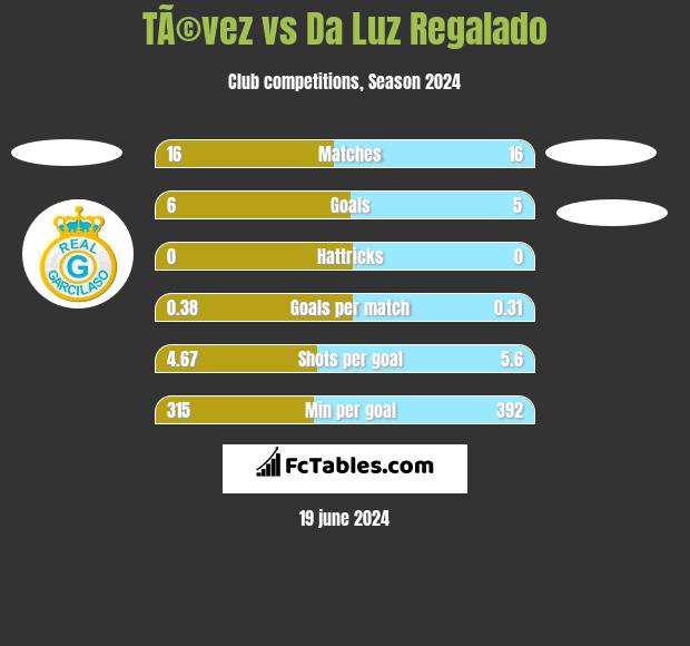 TÃ©vez vs Da Luz Regalado h2h player stats