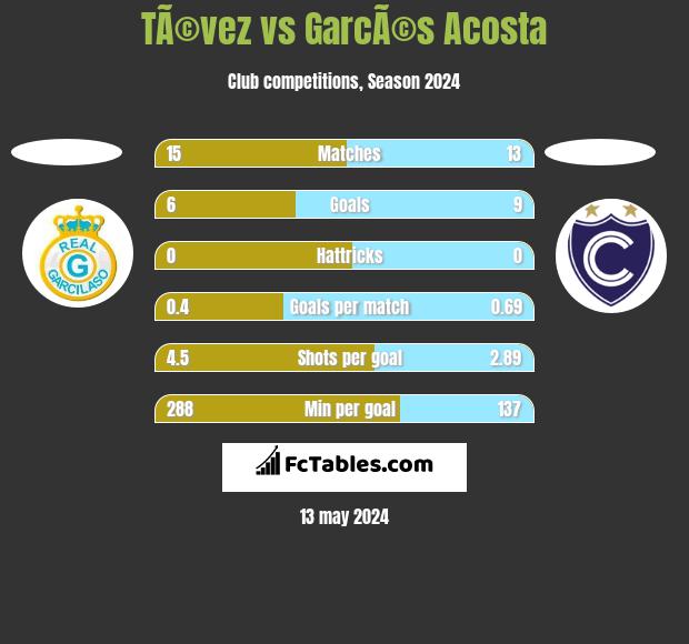 TÃ©vez vs GarcÃ©s Acosta h2h player stats
