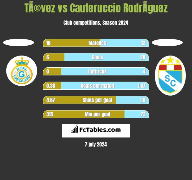 TÃ©vez vs Cauteruccio RodrÃ­guez h2h player stats