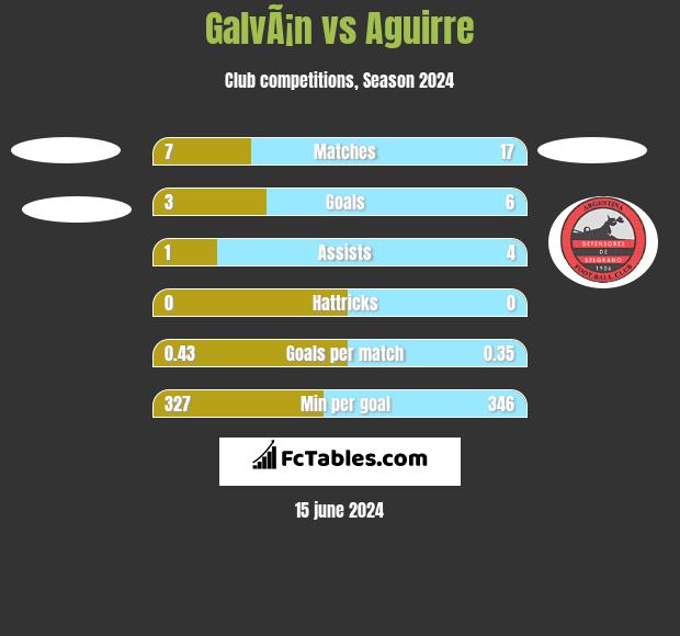 GalvÃ¡n vs Aguirre h2h player stats