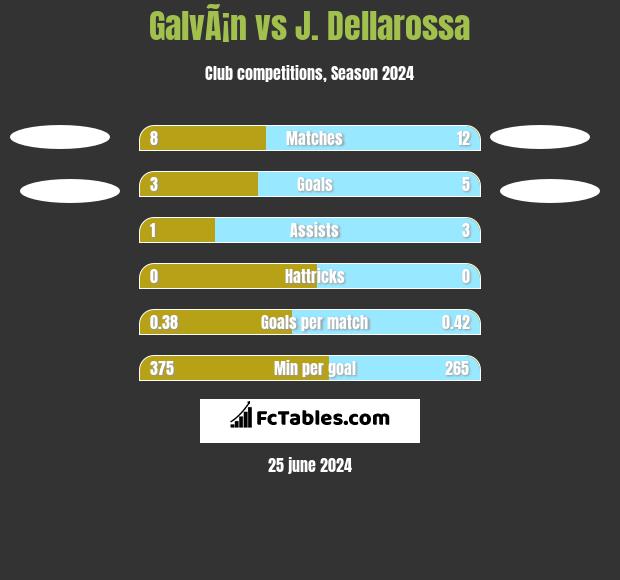 GalvÃ¡n vs J. Dellarossa h2h player stats