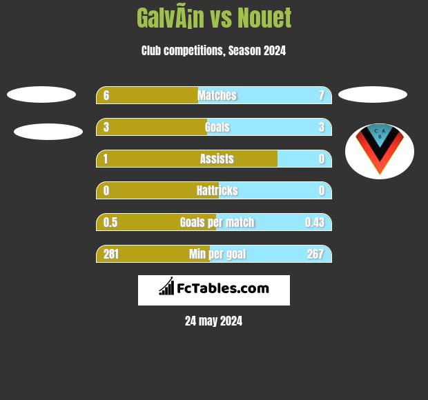 GalvÃ¡n vs Nouet h2h player stats