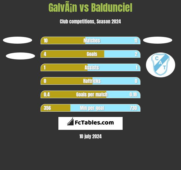 GalvÃ¡n vs Baldunciel h2h player stats