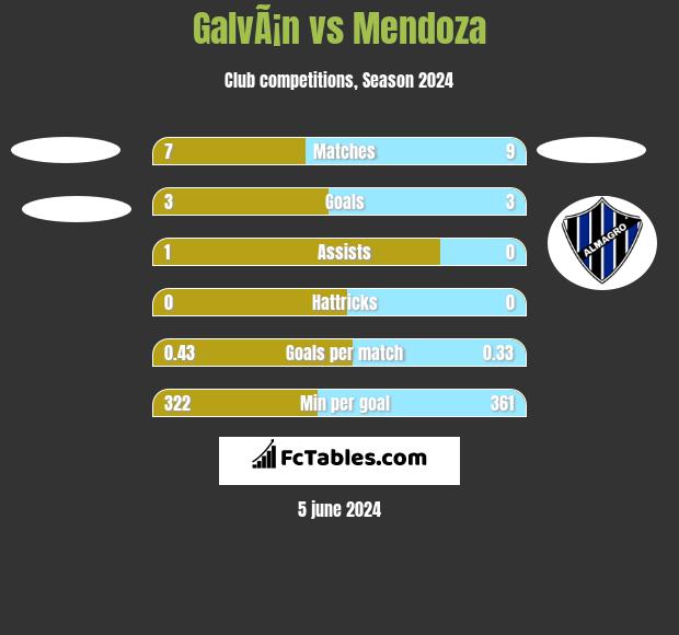GalvÃ¡n vs Mendoza h2h player stats