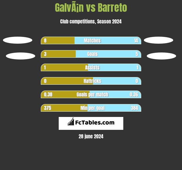 GalvÃ¡n vs Barreto h2h player stats