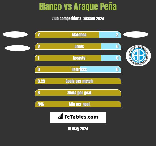 Blanco vs Araque Peña h2h player stats