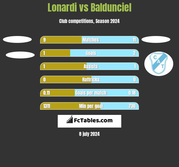 Lonardi vs Baldunciel h2h player stats
