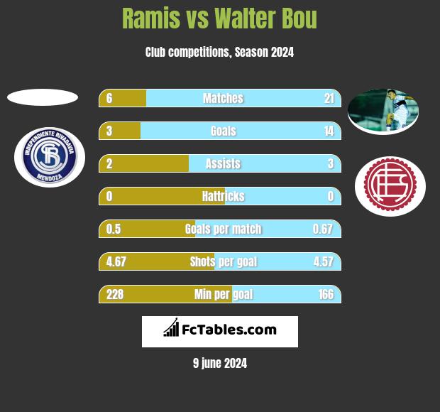 Ramis vs Walter Bou h2h player stats