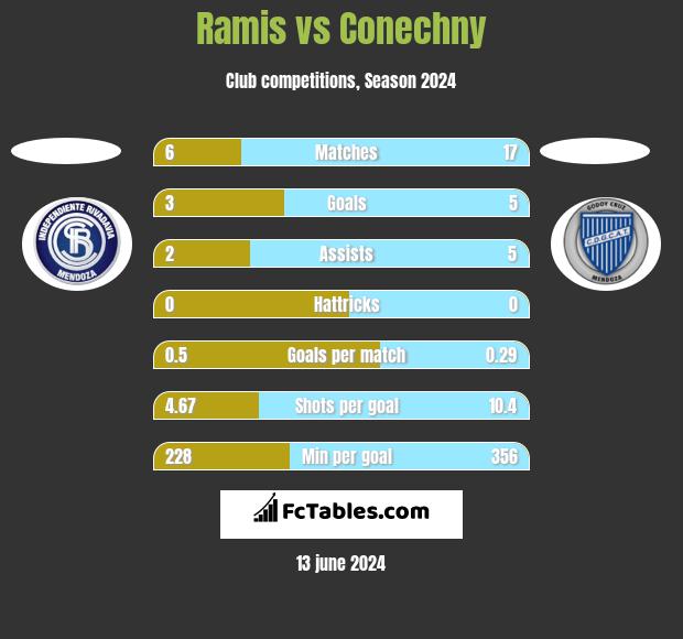 Ramis vs Conechny h2h player stats