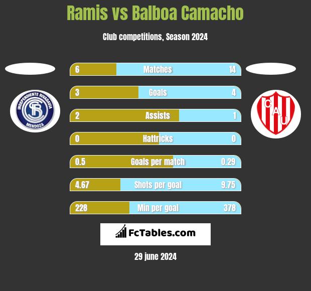 Ramis vs Balboa Camacho h2h player stats